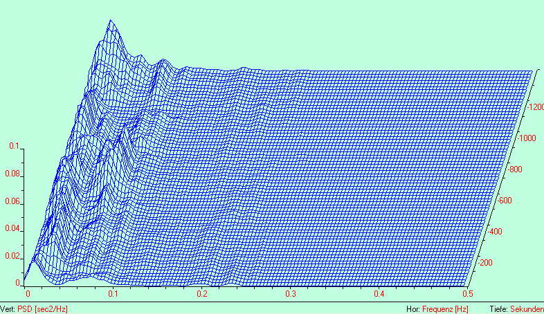 Frequenzanalyse der Herzrate